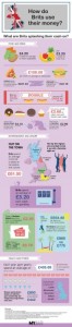 what-brits-use-thier-money-on