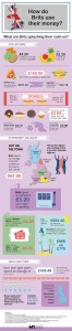 what-brits-use-thier-money-on