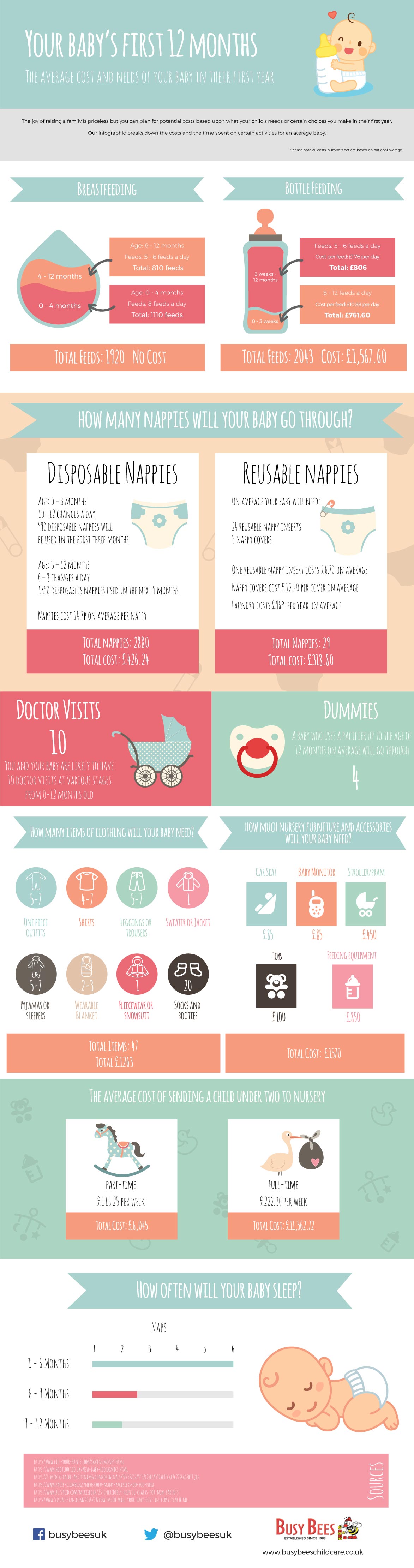 Average cost of having a baby