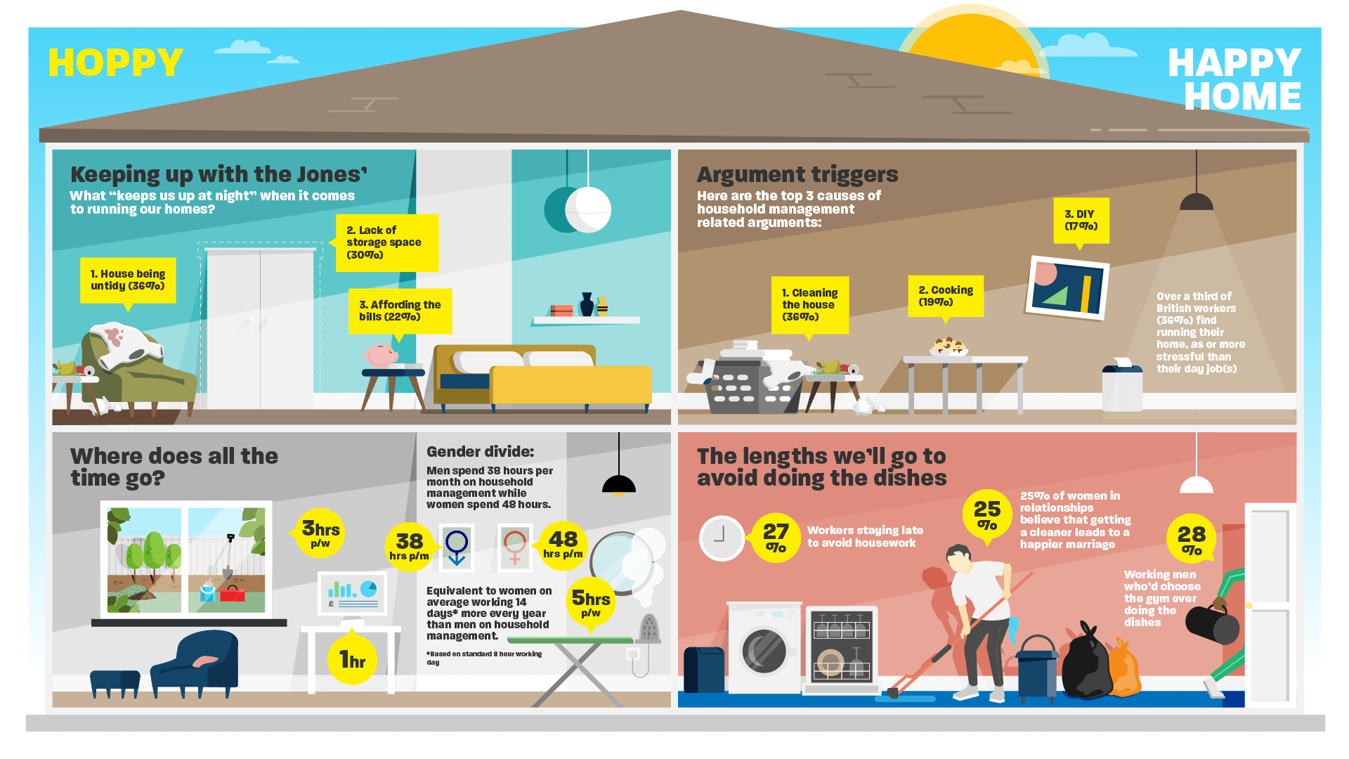 What makes a happy home